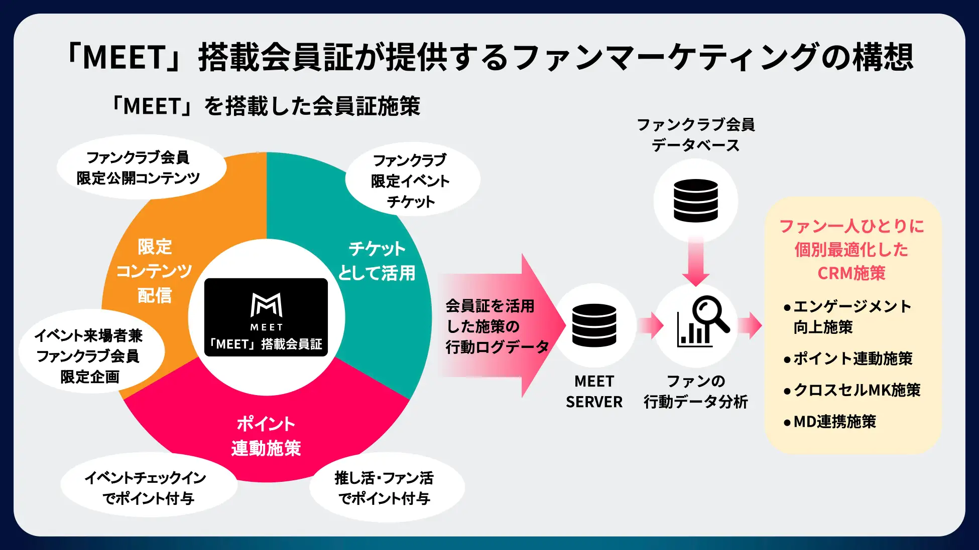 「MEET」搭載会員証が提供するファンマーケティング