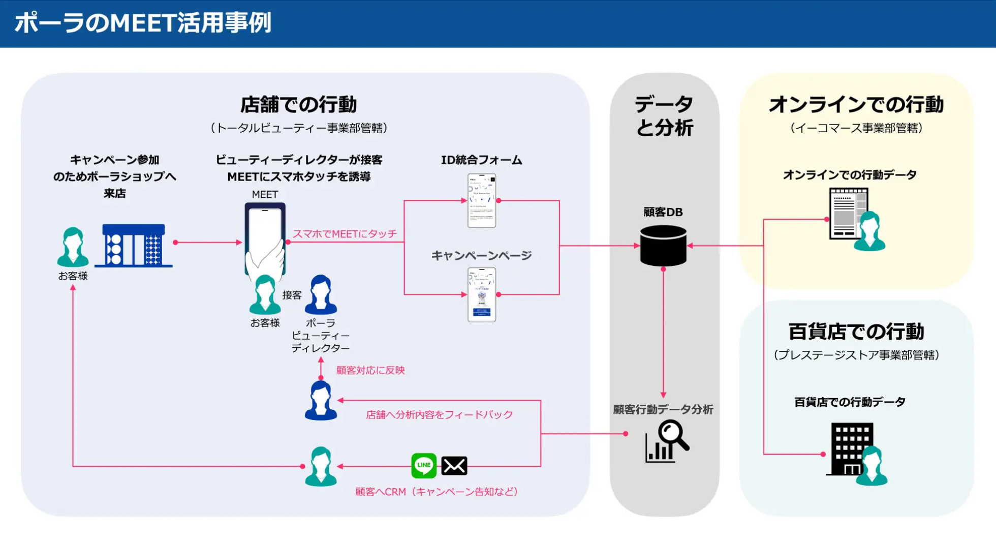 MEETを活用した施策の全容