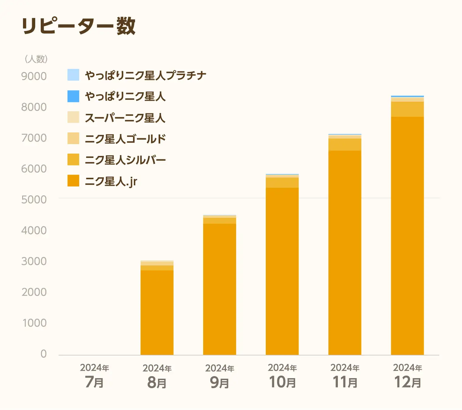 「MEET」を活用した新ポイント制度導入の効果