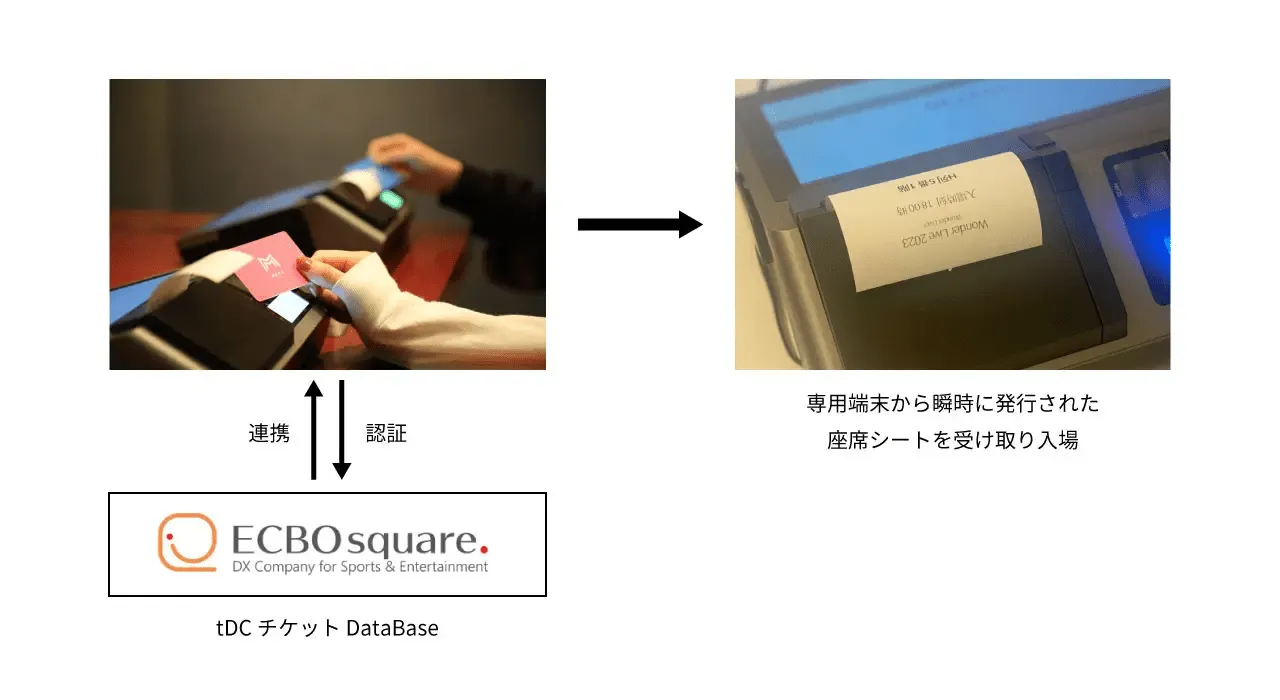次世代コミュニケーションサービス MEETがECBOスクエアと連携
